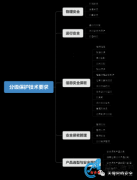 分保、等保、關保、密碼應用對比詳解