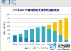 風(fēng)口上的WiFi-6 將會(huì)給哪些行業(yè)帶來爆發(fā)