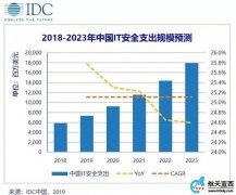 IDC：2019年中國(guó)網(wǎng)絡(luò)安全市場(chǎng)支出73.5億美元