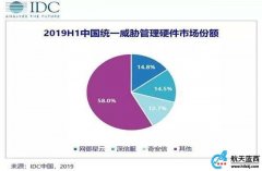 IDC：上半年中國IT安全硬件市場規(guī)模增長9.5%