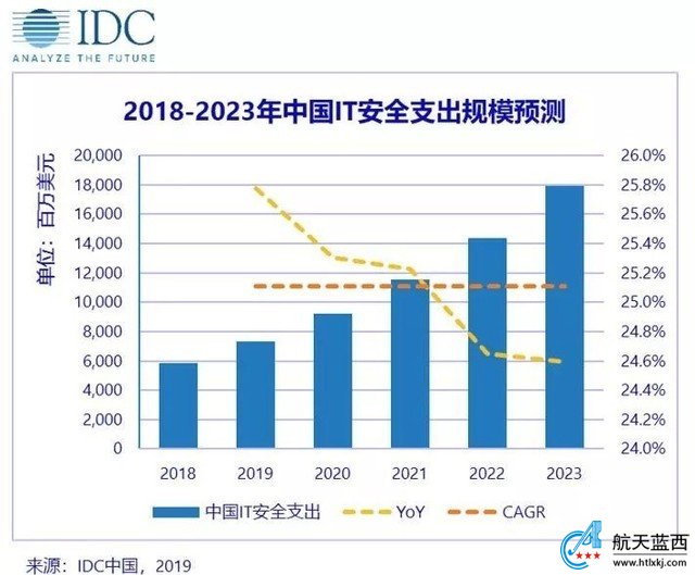 IDC：2019年中國網(wǎng)絡(luò)安全市場支出將達(dá)73.5億美元 